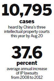 Hearings of IP disputes exceed expectations