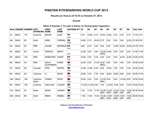 Day of racing, awards at the Pingtan World Cup