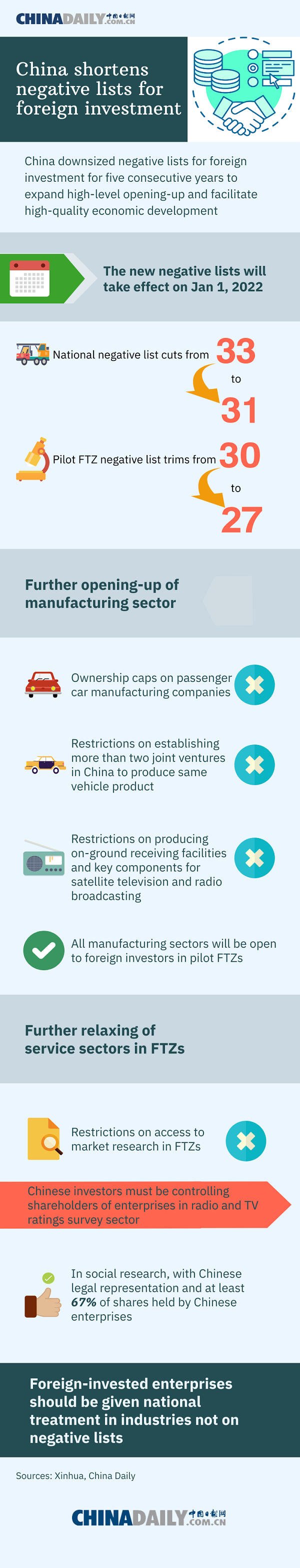 China shortens negative lists for foreign investment