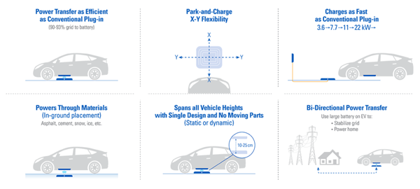 Wuxi to introduce wireless charging system for vehicles