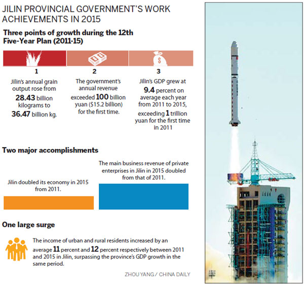 Jilin leaps major hurdles to post 6.5% growth