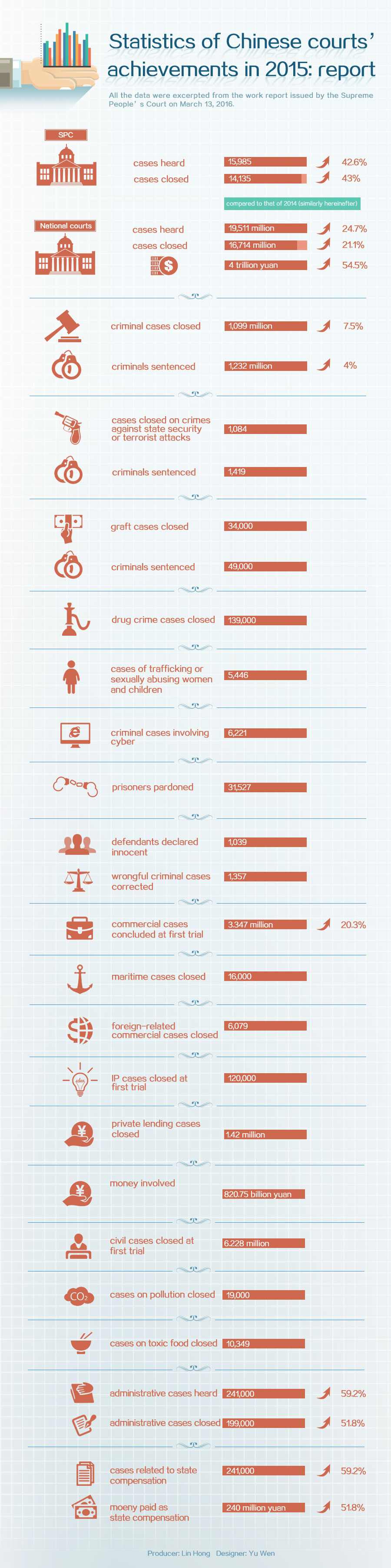 Statistics of Chinese courts’ achievements in 2015