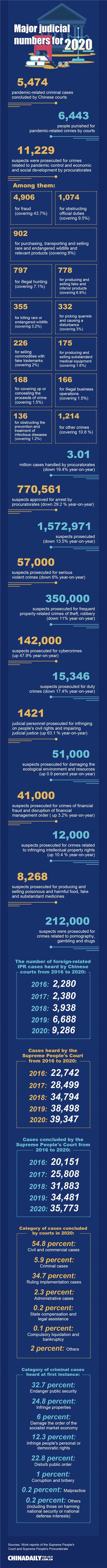 Major judicial numbers for 2020