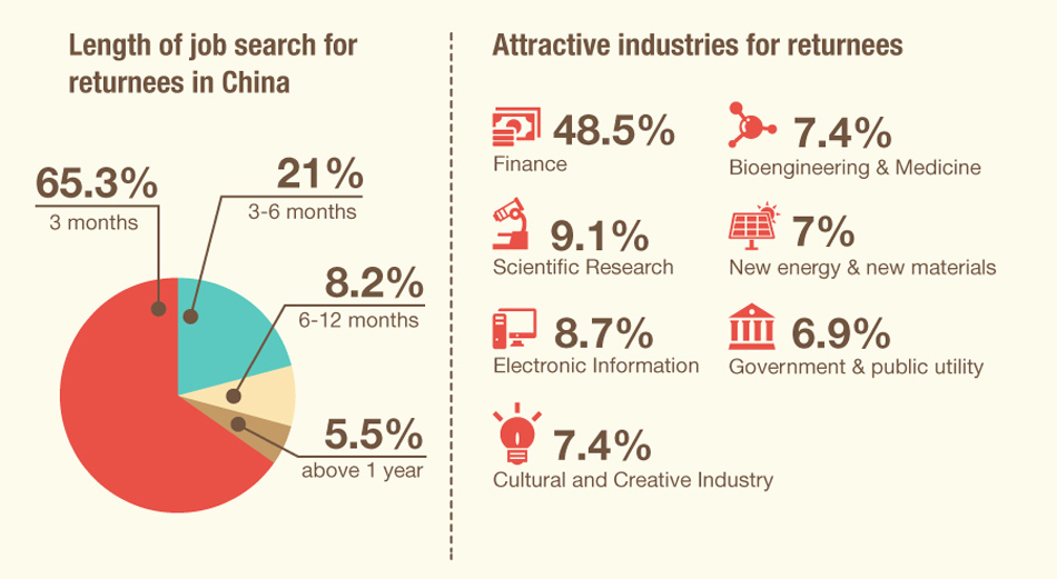 Overseas students rush home to work