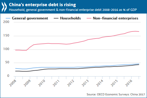 OECD says managing risks and growth crucial to Chinese economy