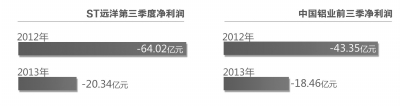 ST遠洋第三季虧損同比減三成