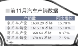 今年國(guó)產(chǎn)汽車(chē)產(chǎn)銷(xiāo)量將創(chuàng)新紀(jì)錄