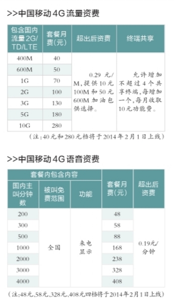 中國移動公布4G全國統一資費方案 40元400M