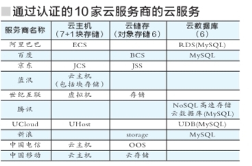 新浪阿里等10家企業通過可信云服務認證