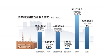 2013年國企實現(xiàn)收入46萬億 實現(xiàn)利潤2.4萬億