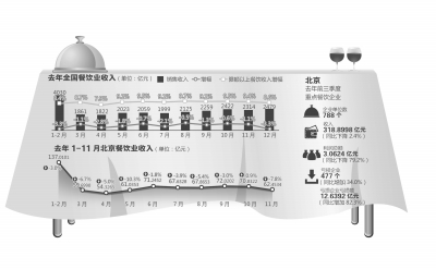 北京餐飲業收入20年來首現負增長