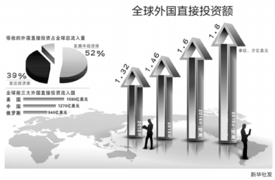 外國對華直接投資達1270億美元居全球第二