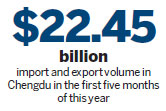 Chengdu propels Sichuan's foreign trade