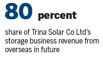 Trina Solar puts spotlight on clean energy