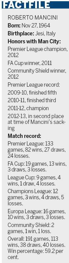 Mancini won fans' hearts, but lost club's faith, and job