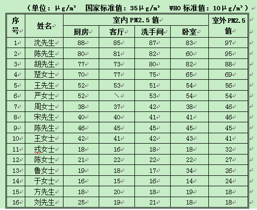 海爾帝樽空調(diào)公益行南京站六成室內(nèi)PM2.5超標