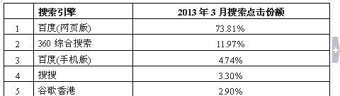 Hitwise：百度仍占搜索份額近8成 360緩慢增長