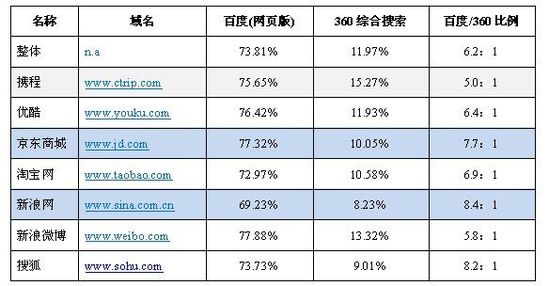 Hitwise：百度仍占搜索份額近8成 360緩慢增長