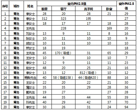 海爾帝樽空調公益行青島4成室內PM2.5超標