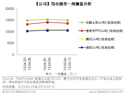 艾瑞: 優(yōu)酷土豆4-5月持續(xù)領(lǐng)先笑傲視頻江湖