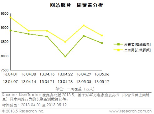 艾瑞: 優(yōu)酷土豆4-5月持續(xù)領(lǐng)先笑傲視頻江湖