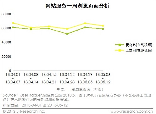 艾瑞: 優(yōu)酷土豆4-5月持續(xù)領(lǐng)先笑傲視頻江湖