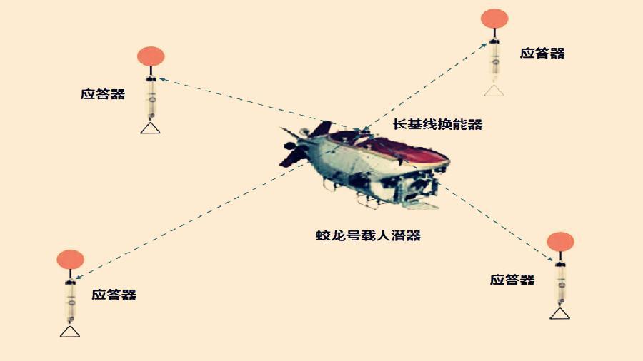 【科普?qǐng)D解】大洋深處水聲定位“聽龍蹤”