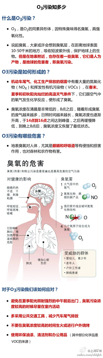 高溫炙烤臭氧濃度破記錄 取代PM2.5成主污染物