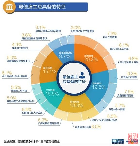 智聯(lián)招聘發(fā)布最佳雇主報告：白領不愛事業(yè)，愛平衡