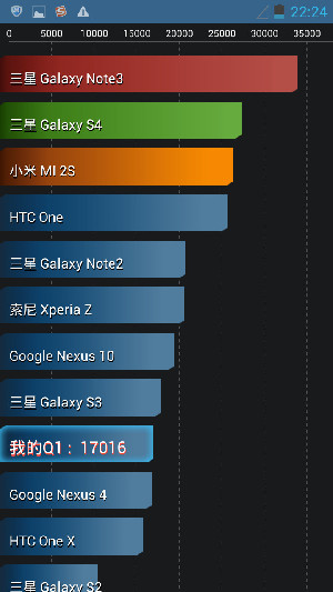 千元最薄 五寸四核 大Q旗艦機Q1測評