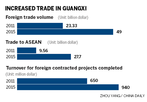 Guangxi aims to be pathway to Asean