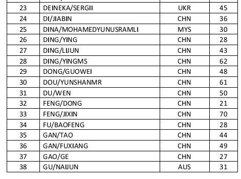 Passenger manifest for Flight MH370