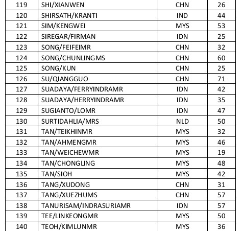 Passenger manifest for Flight MH370