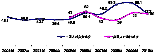 中國公眾認為中美關系重要并將保持穩定<A href=