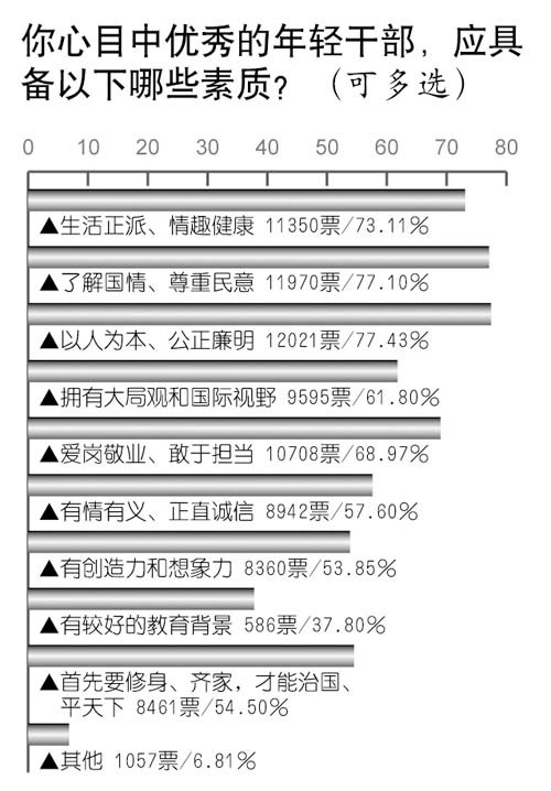 調(diào)查顯示70.4%公眾對年輕干部有信心(組圖)