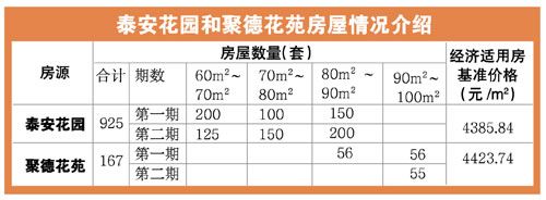 廣州今起銷售今年第二批1092套經適房