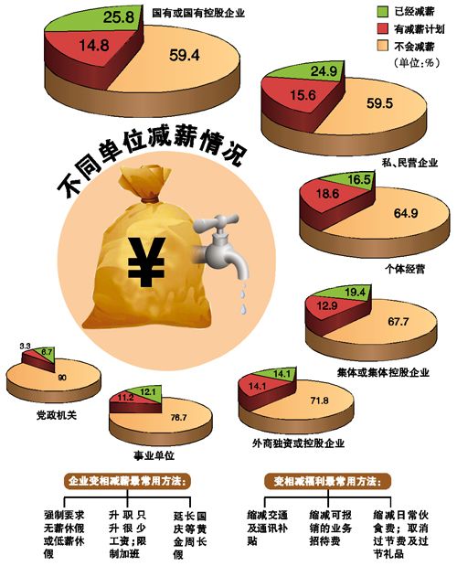 廣州四成國有企業已減薪或計劃減薪