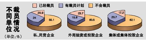 廣州四成國有企業已減薪或計劃減薪