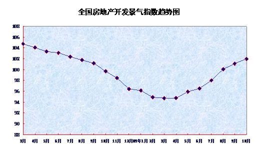 10月全國大中城市房價同比漲3.9% 環比連漲8月